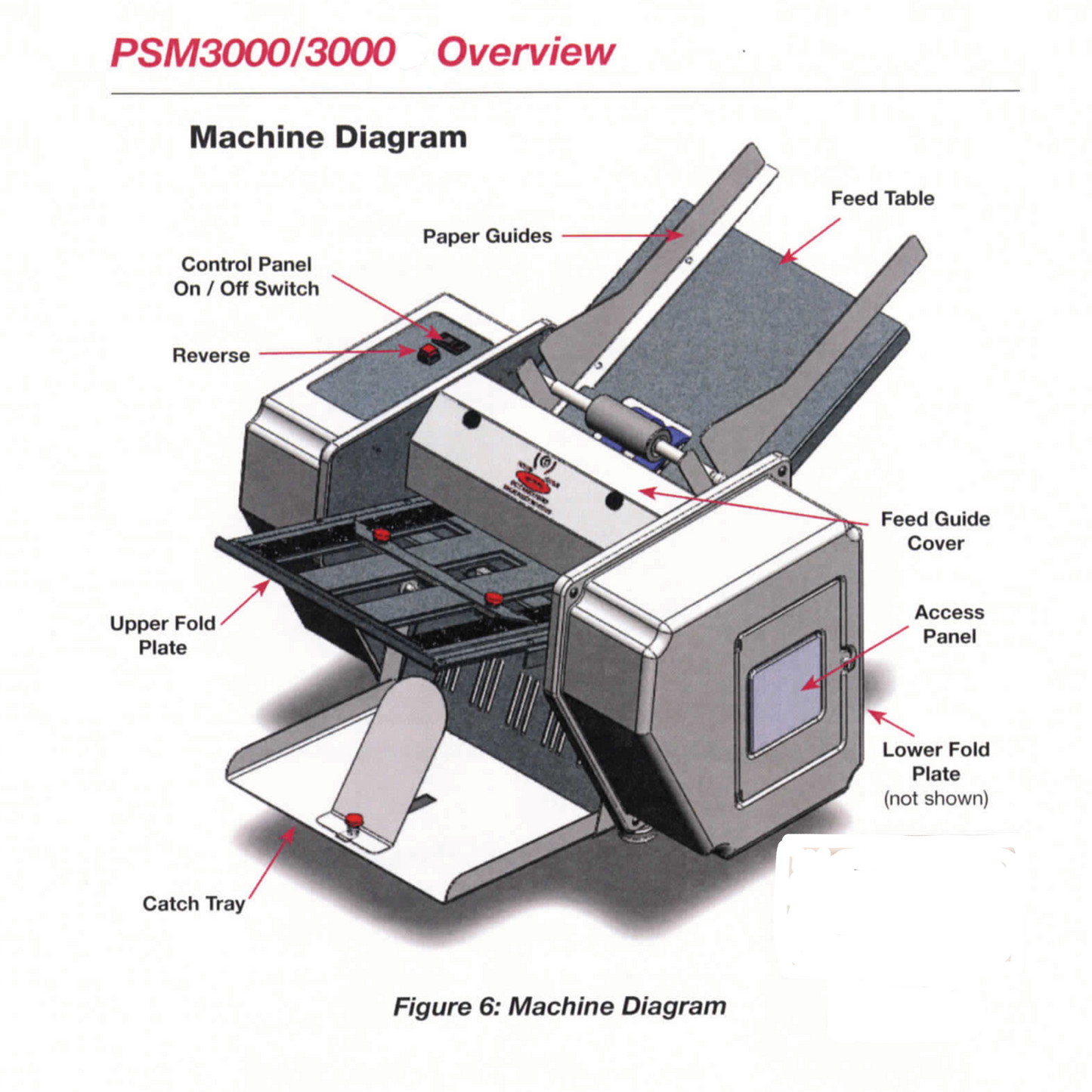 PSM3000 machine diagram with descriptions