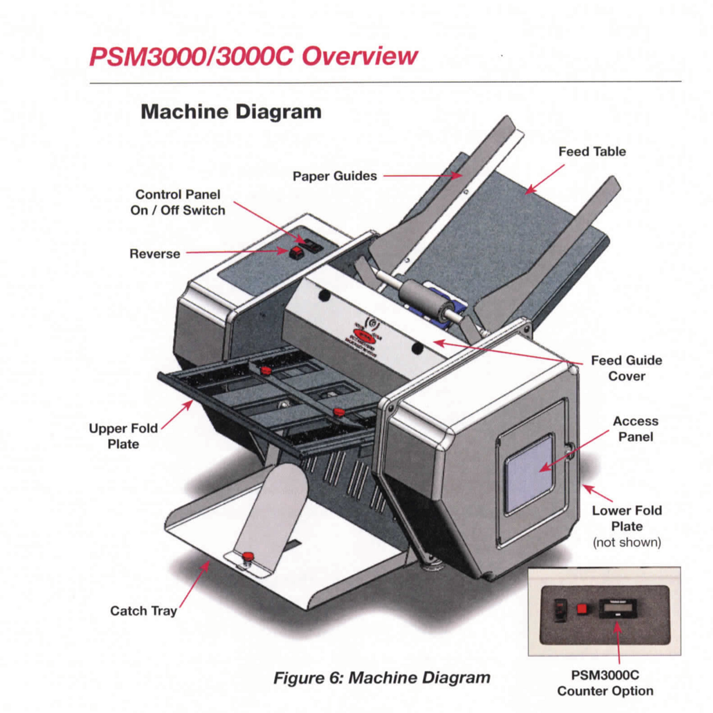 PSM3000C machine diagram with descriptions